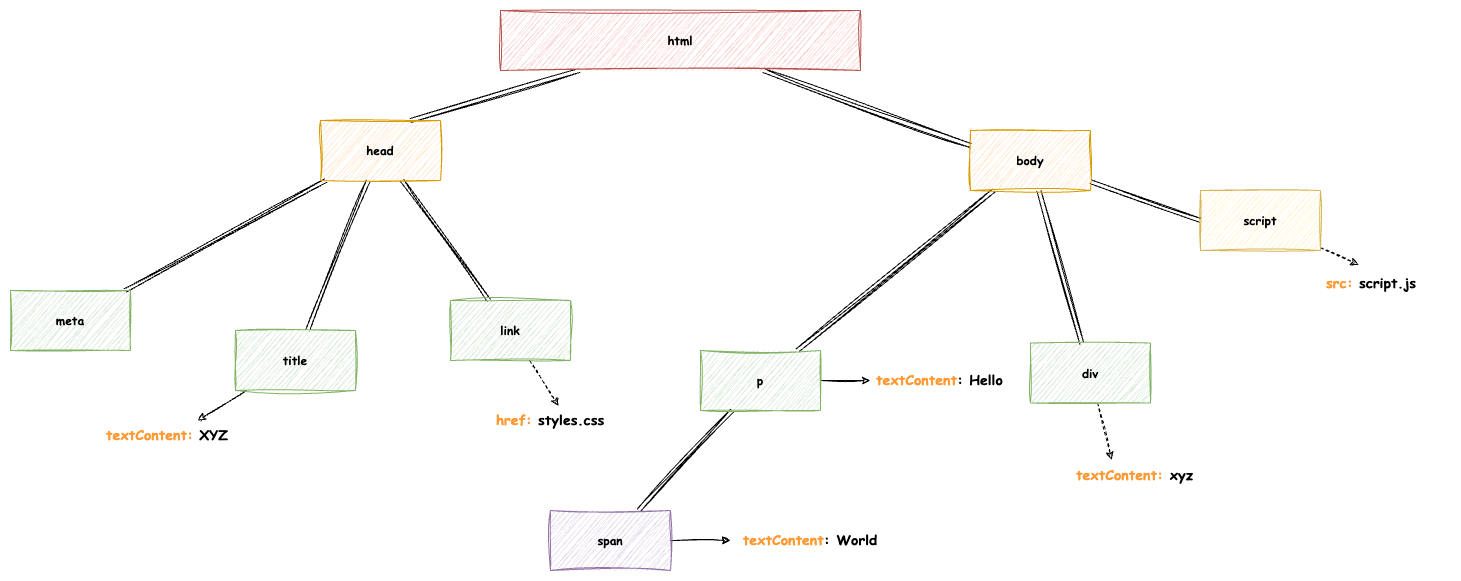 the dom tree Alt text
