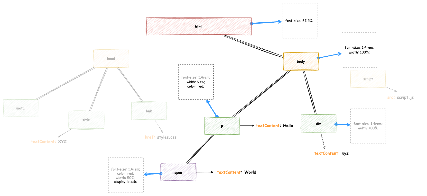 the render tree Alt text